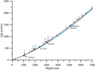 A record of volcanic eruptions over the past 2,200 years from Vostok firn cores, central East Antarctica